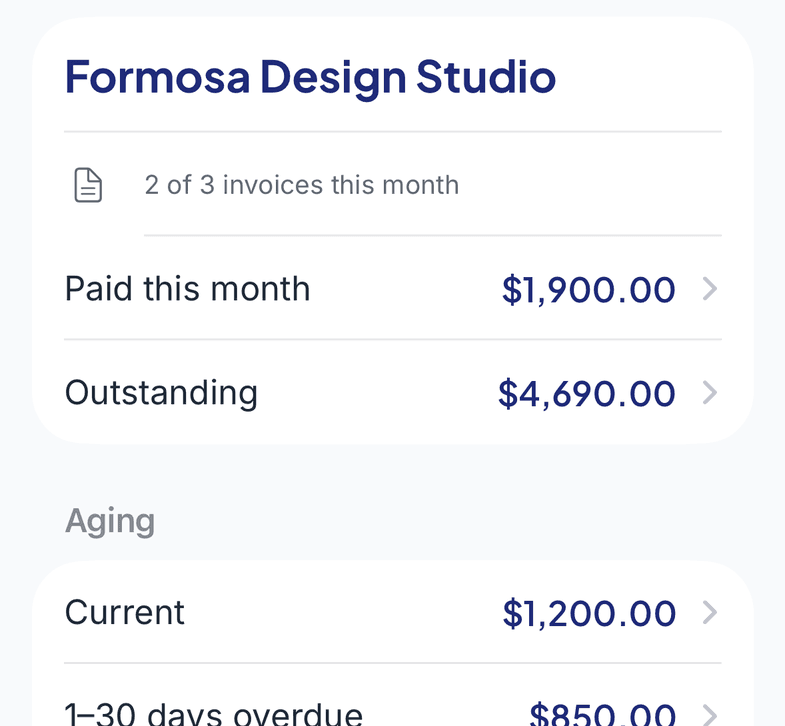 Invoixy Home: paid this month, outstanding, and aging from current to 60+ days overdue